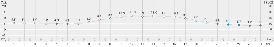 南伊勢(>2017年03月12日)のアメダスグラフ