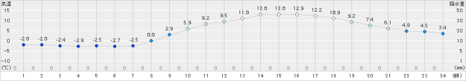 新見(>2017年03月12日)のアメダスグラフ