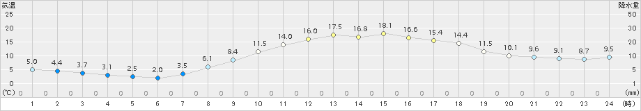 太宰府(>2017年03月12日)のアメダスグラフ