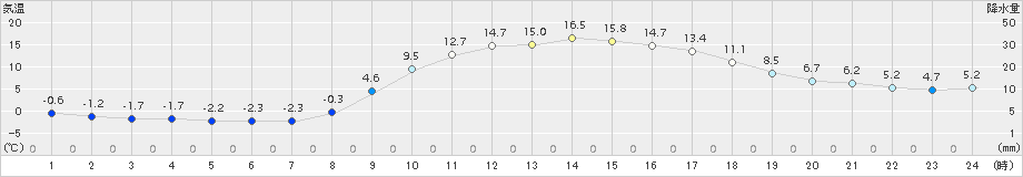 玖珠(>2017年03月12日)のアメダスグラフ