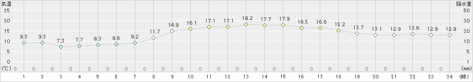 種子島(>2017年03月12日)のアメダスグラフ