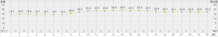 仲筋(>2017年03月12日)のアメダスグラフ