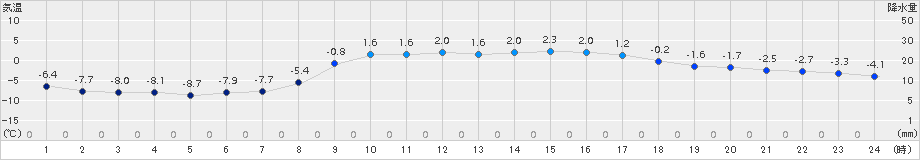 夕張(>2017年03月13日)のアメダスグラフ