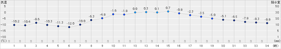 別海(>2017年03月13日)のアメダスグラフ