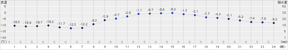 厚床(>2017年03月13日)のアメダスグラフ