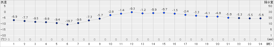 太田(>2017年03月13日)のアメダスグラフ