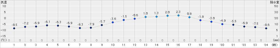 糠内(>2017年03月13日)のアメダスグラフ