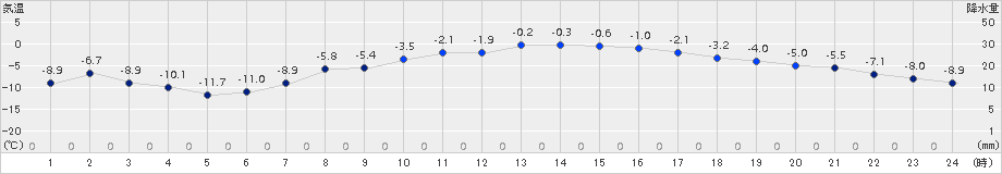 更別(>2017年03月13日)のアメダスグラフ