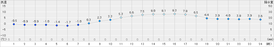 能代(>2017年03月13日)のアメダスグラフ