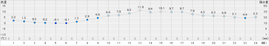 にかほ(>2017年03月13日)のアメダスグラフ