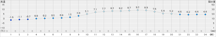 大子(>2017年03月13日)のアメダスグラフ