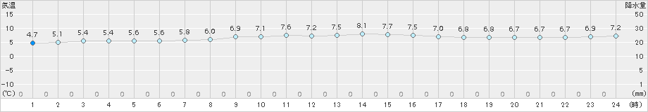 日立(>2017年03月13日)のアメダスグラフ