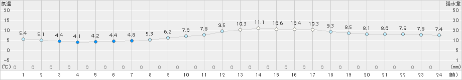 下妻(>2017年03月13日)のアメダスグラフ