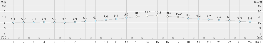 つくば(>2017年03月13日)のアメダスグラフ