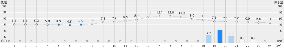 龍ケ崎(>2017年03月13日)のアメダスグラフ