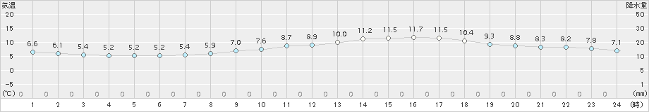 越谷(>2017年03月13日)のアメダスグラフ