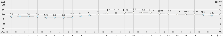 千葉(>2017年03月13日)のアメダスグラフ