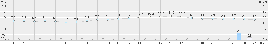 木更津(>2017年03月13日)のアメダスグラフ