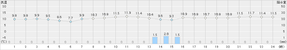 勝浦(>2017年03月13日)のアメダスグラフ