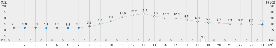 南信濃(>2017年03月13日)のアメダスグラフ