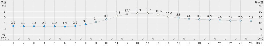 佐久間(>2017年03月13日)のアメダスグラフ