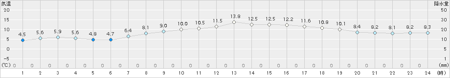 南知多(>2017年03月13日)のアメダスグラフ