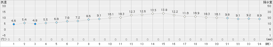 伊良湖(>2017年03月13日)のアメダスグラフ