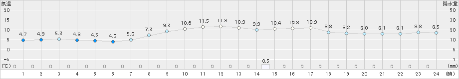 四日市(>2017年03月13日)のアメダスグラフ