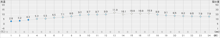 鳥羽(>2017年03月13日)のアメダスグラフ