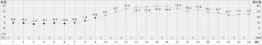 巻(>2017年03月13日)のアメダスグラフ