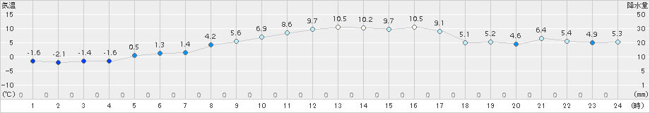 十日町(>2017年03月13日)のアメダスグラフ