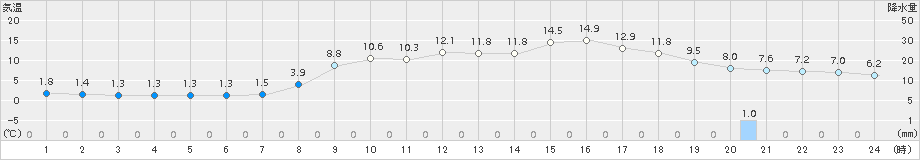 氷見(>2017年03月13日)のアメダスグラフ