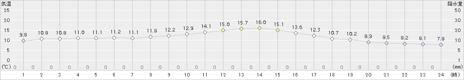 越廼(>2017年03月13日)のアメダスグラフ