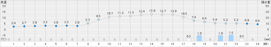 勝山(>2017年03月13日)のアメダスグラフ