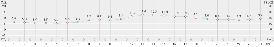 財田(>2017年03月13日)のアメダスグラフ