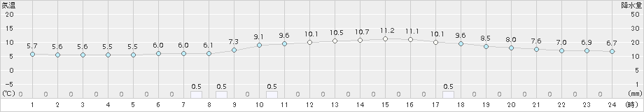 院内(>2017年03月13日)のアメダスグラフ