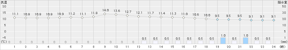 蒲江(>2017年03月13日)のアメダスグラフ