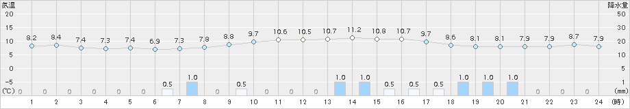 菊池(>2017年03月13日)のアメダスグラフ