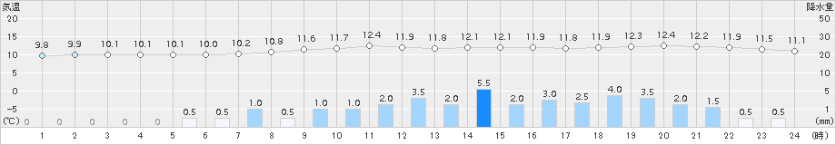 内之浦(>2017年03月13日)のアメダスグラフ