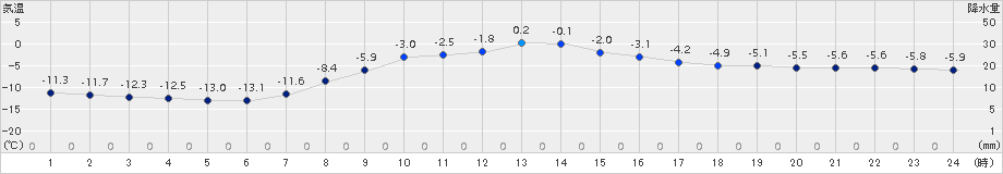 遠軽(>2017年03月14日)のアメダスグラフ