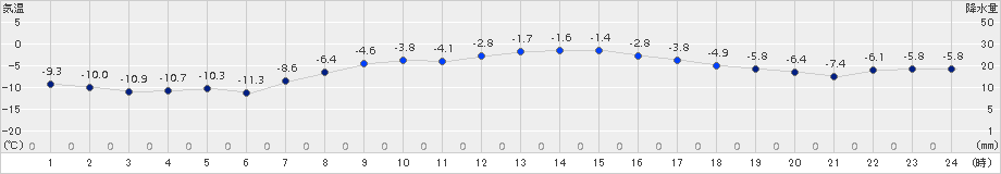 別海(>2017年03月14日)のアメダスグラフ