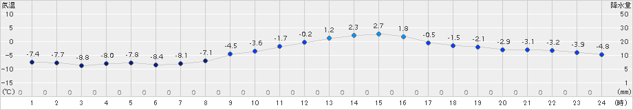 本別(>2017年03月14日)のアメダスグラフ