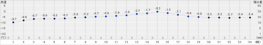 更別(>2017年03月14日)のアメダスグラフ