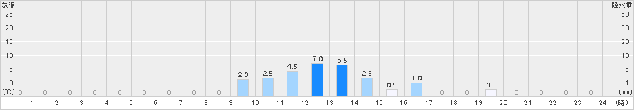 知内(>2017年03月14日)のアメダスグラフ