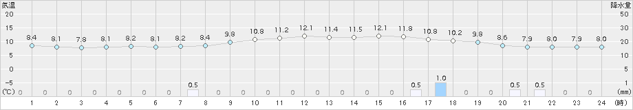 富士(>2017年03月14日)のアメダスグラフ