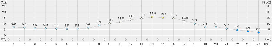 佐久間(>2017年03月14日)のアメダスグラフ