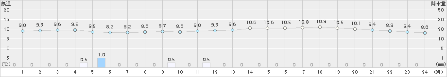 網代(>2017年03月14日)のアメダスグラフ