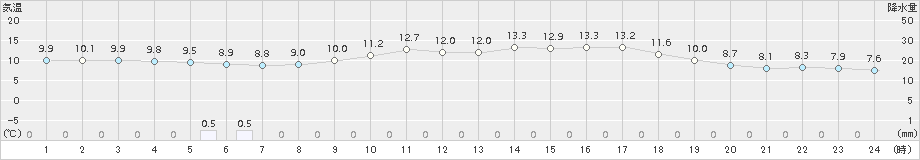 御前崎(>2017年03月14日)のアメダスグラフ