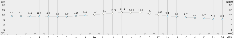 大府(>2017年03月14日)のアメダスグラフ