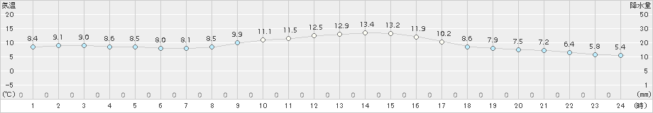 蒲郡(>2017年03月14日)のアメダスグラフ